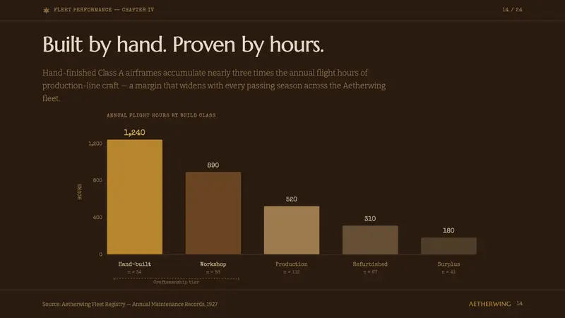 Biplane Aviation (1920s) — Slides · data