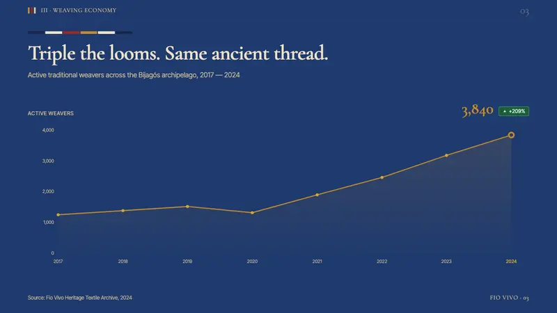 Bissau-Guinean Pano de Pente — Slides · data