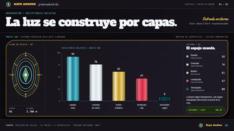 Diablada de Oruro — Slides · data