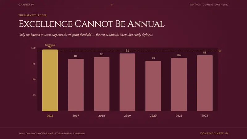 Bordeaux Wine Château — Slides · data
