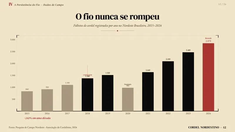 Brazilian Cordel (Northeast Folk Literature) — Slides · data