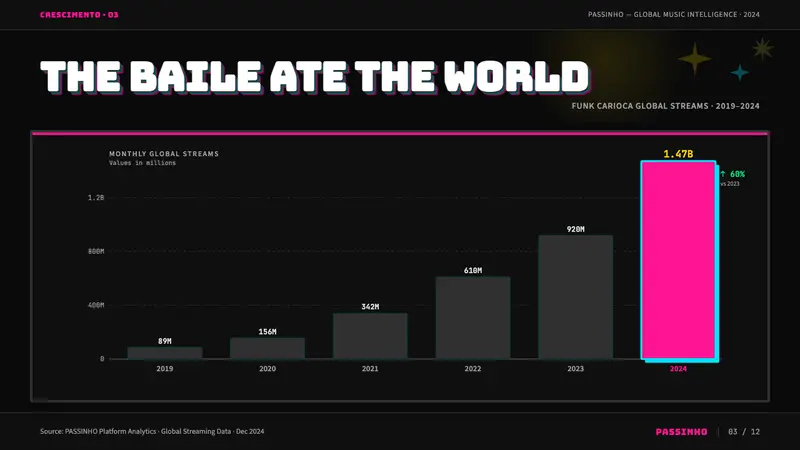 Funk Carioca Favela — Slides · data