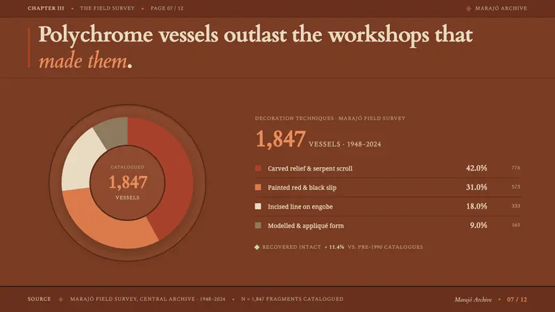 Marajoara Amazon Ceramic — Slides · data