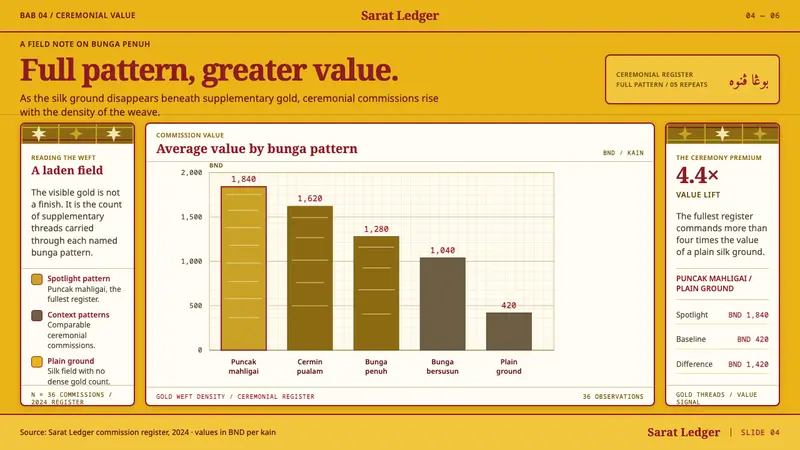 Bruneian Jong Sarat — Slides · data