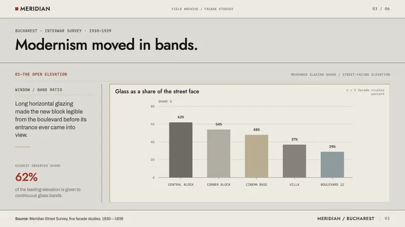 Bucharest Interwar Modernism — Slides · data