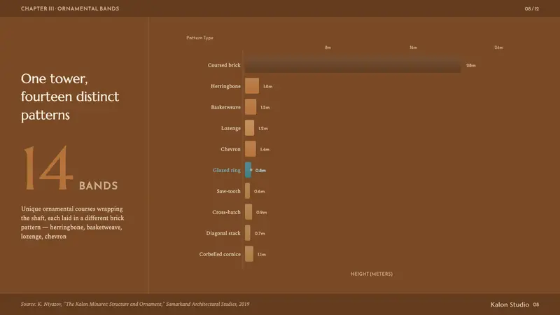 Bukhara Kalon Minaret Brickwork — Slides · data