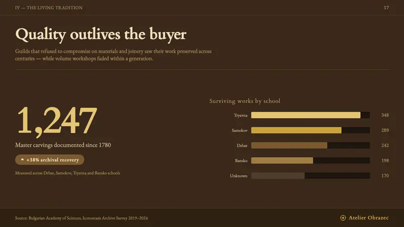 Bulgarian Revival Woodcarving — Slides · data