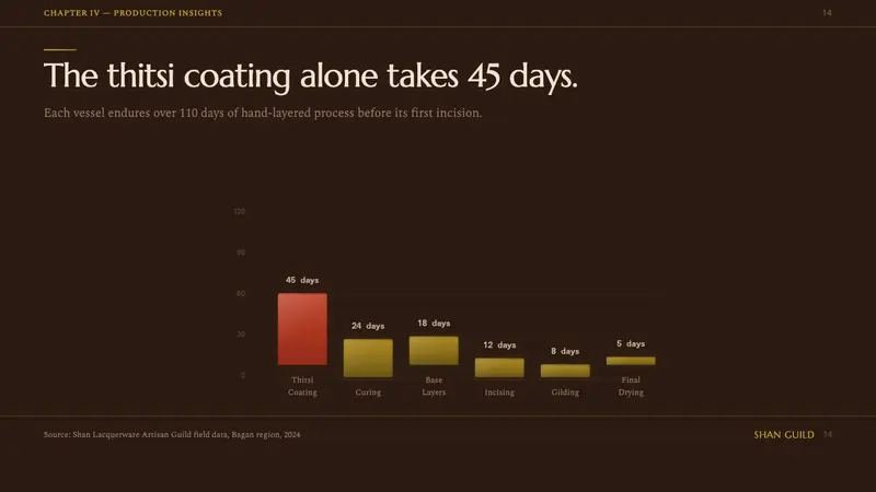 Burmese Shan Lacquer Brown — Slides · data