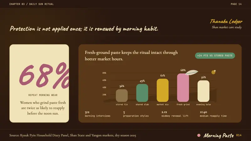 Burmese Shan Thanaka (Bark Paste) — Slides · data
