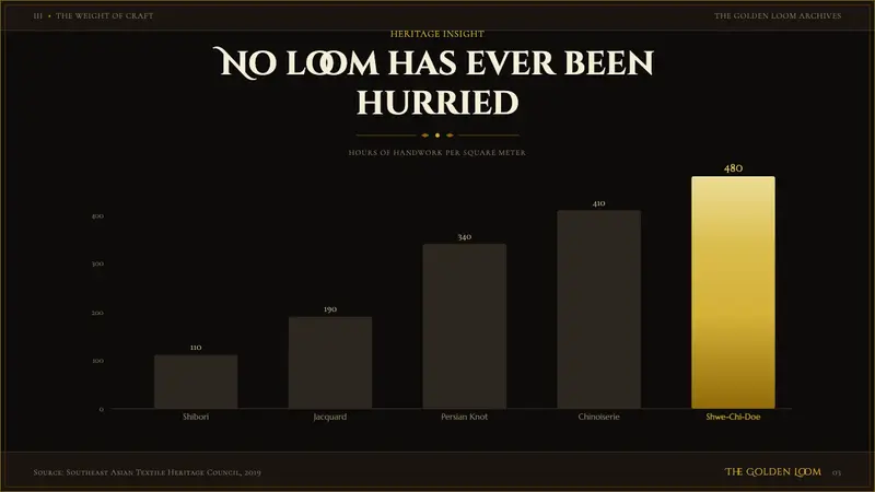 Burmese Kalaga Tapestry — Slides · data