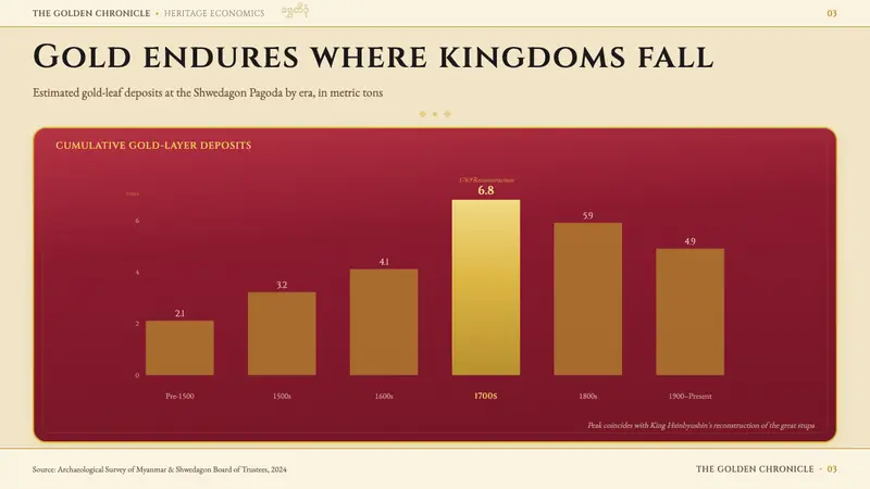 Burmese Shwedagon Gold-Lacquer — Slides · data