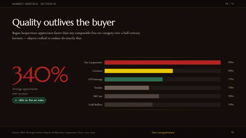 Burmese Yun Lacquerware — Slides · data