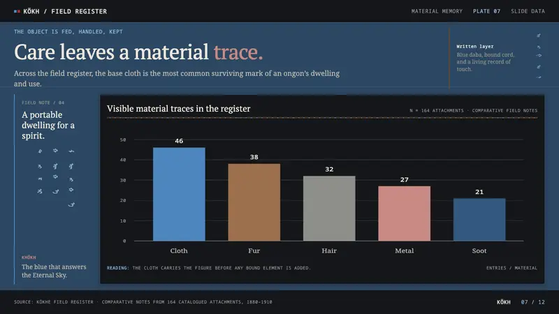 Buryat Ongon — Slides · data