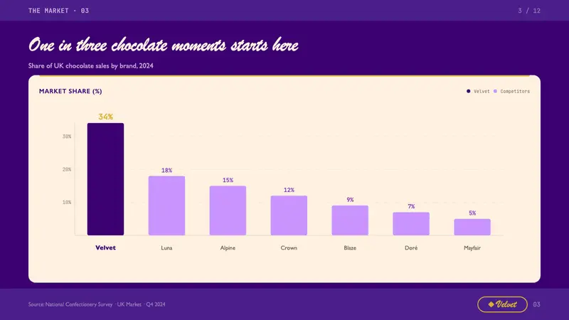 Cadbury Dairy Milk — Slides · data