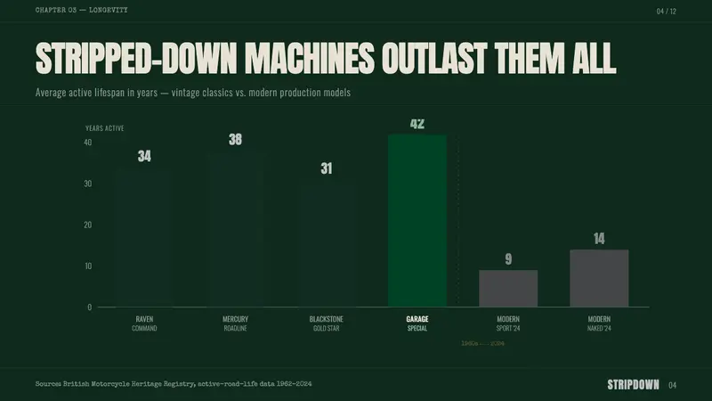 Café Racer Ton-Up — Slides · data