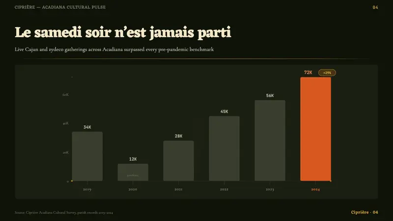 Cajun Louisiana Bayou Fais Do-Do — Slides · data