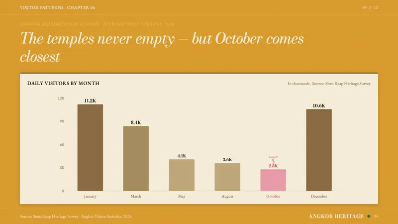 Cambodian Angkor Tourism Modern — Slides · data