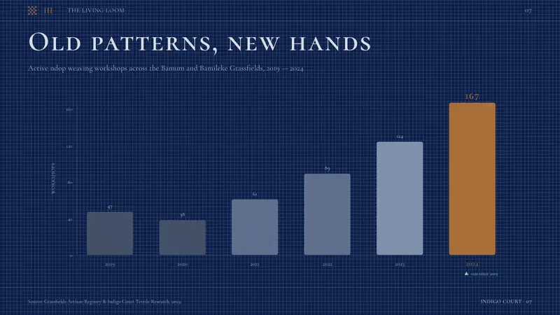 Cameroonian Ndop Royal Indigo — Slides · data