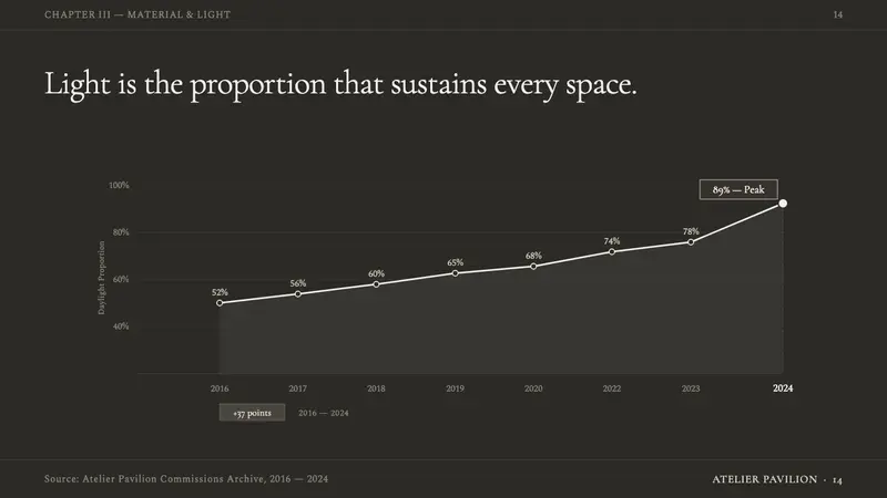 Campo Baeza Luminous White — Slides · data