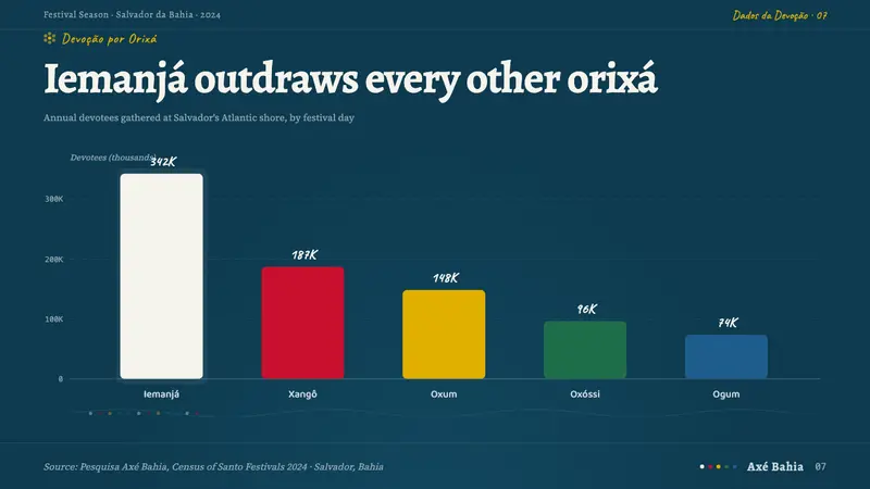 Candomblé Orixá — Slides · data