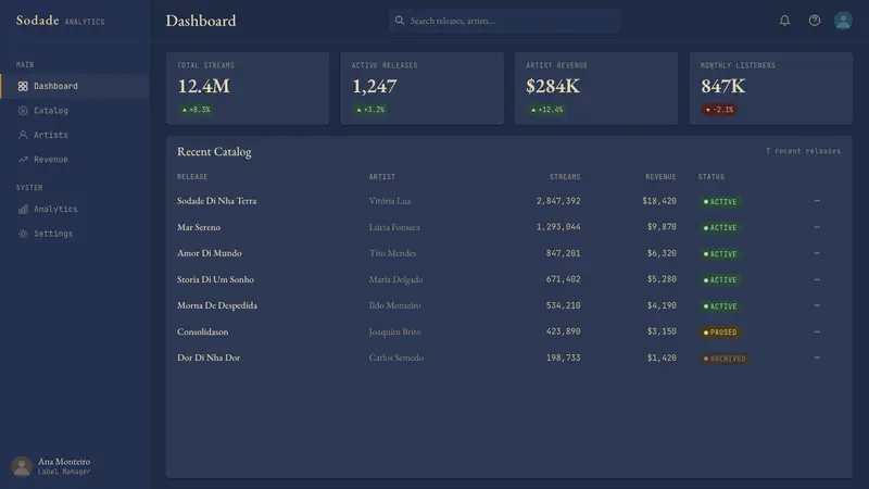 Cape Verdean Morna (Cesária Era) — Web · dashboard