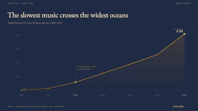 Cape Verdean Morna (Cesária Era) — Slides · data