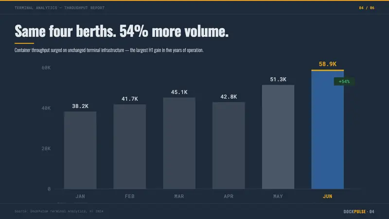 Container Port — Slides · data