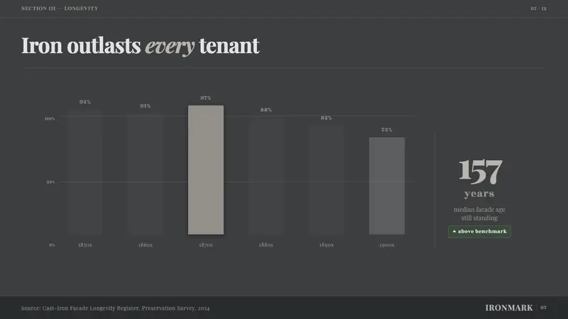 Cast Iron SoHo Facades — Slides · data