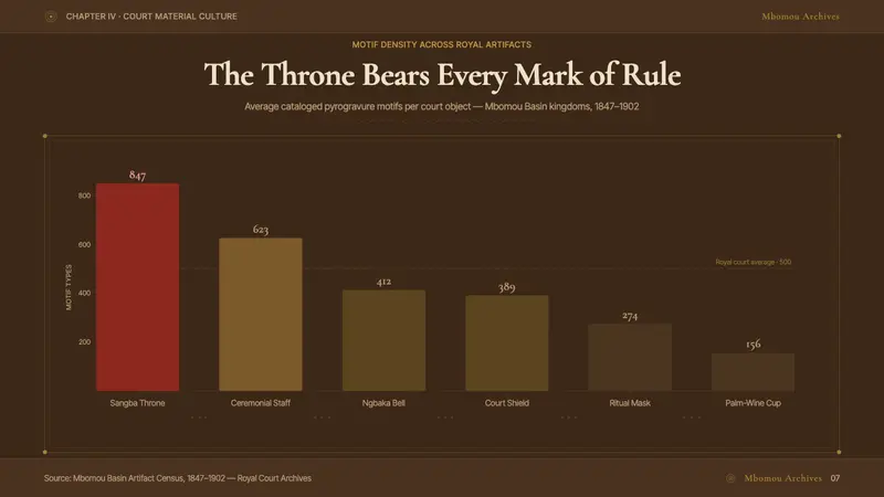 Central African Azande Throne — Slides · data