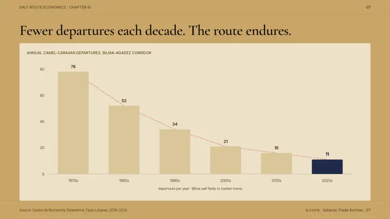 Chadian Toubou Saharan Route — Slides · data