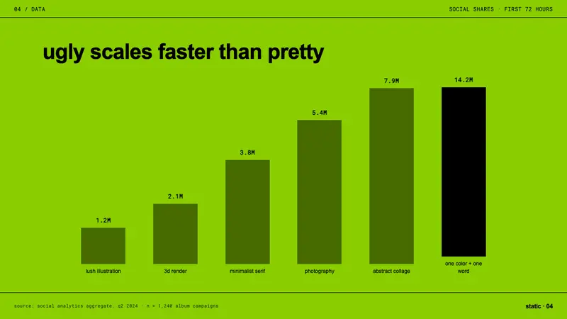 Brat Album Green 2024 — Slides · data