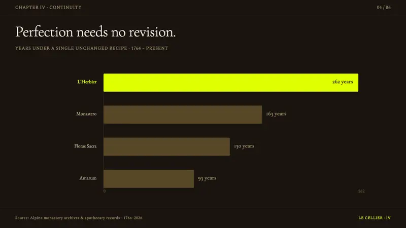 Chartreuse Liqueur Green — Slides · data