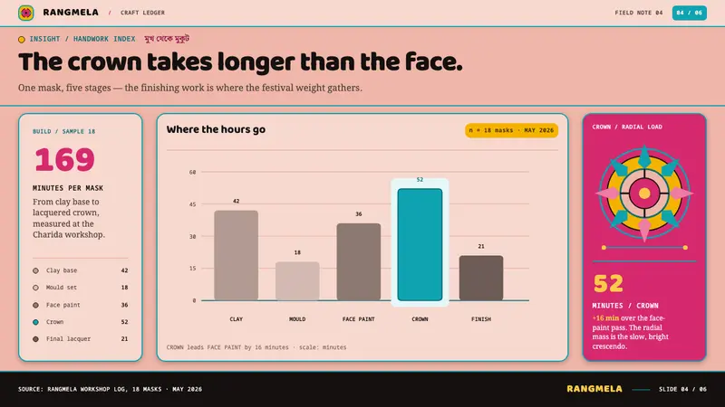 Chhau Purulia Mask — Slides · data