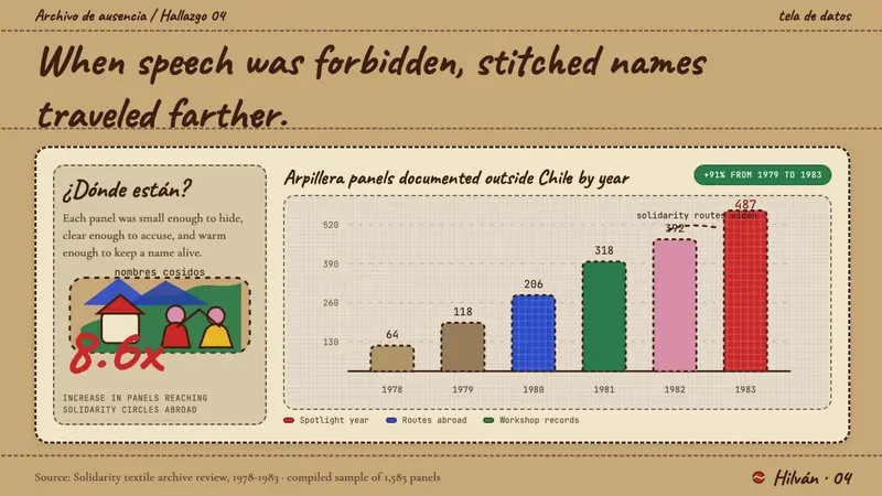 Chilean Arpillera (Pinochet Resistance) — Slides · data