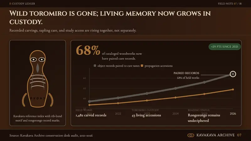 Chilean Rapa Nui Toromiro (Easter Island) — Slides · data