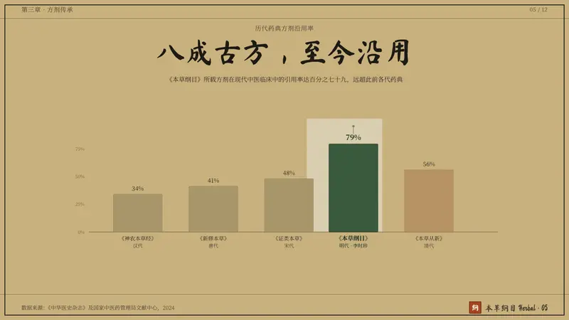 本草纲目 Herbal — Slides · data