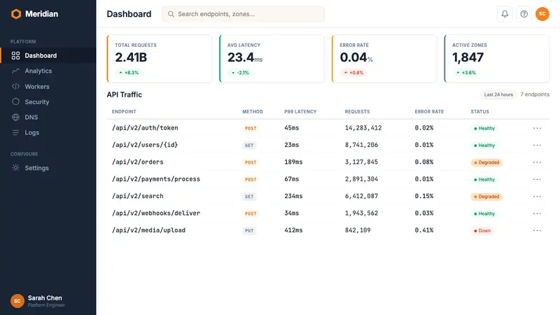 Cloudflare Orange Edge — Web · dashboard
