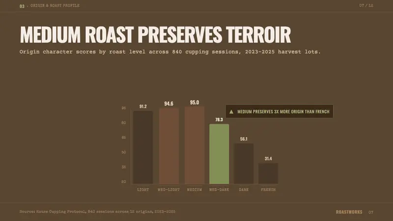 Coffee Roastery Burlap — Slides · data