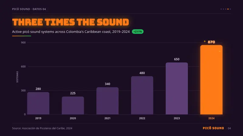 Champeta Picó Sound — Slides · data