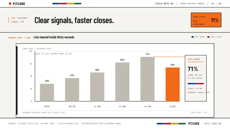 Trading Pit Hand Signals — Slides · data
