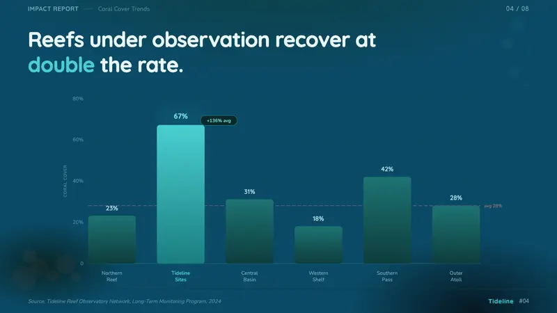 Great Barrier Reef — Slides · data