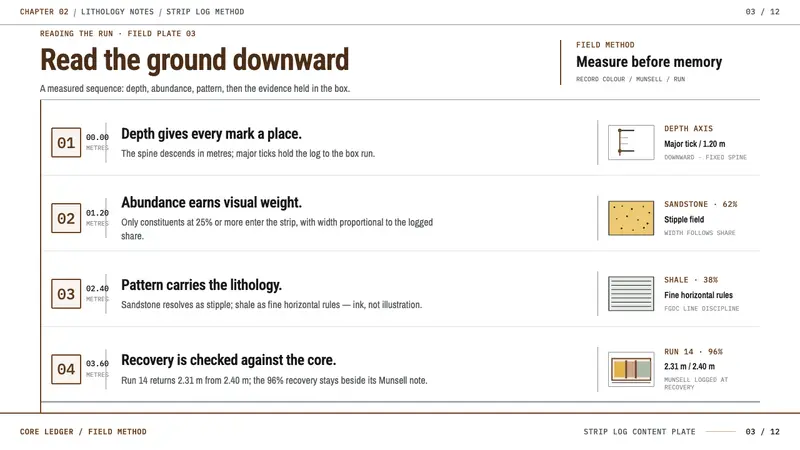 Core Sample Log — Slides · content