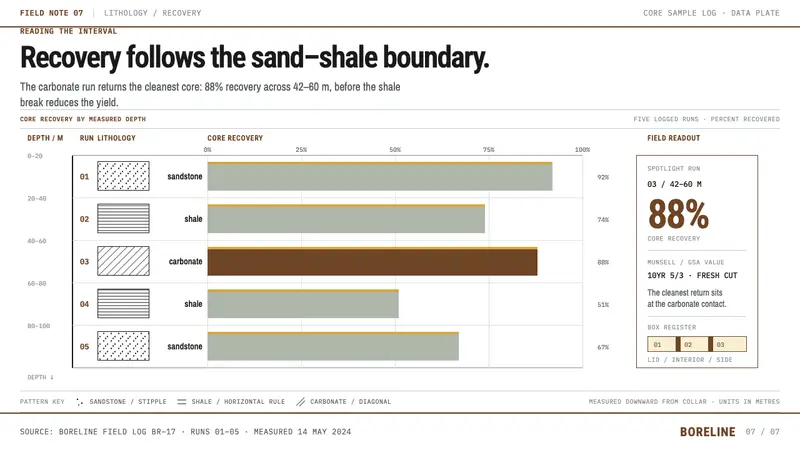 Core Sample Log — Slides · data