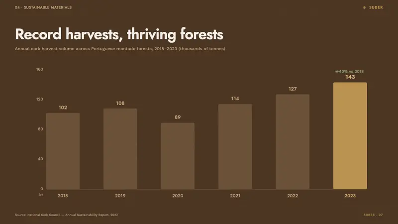 Portuguese Cork — Slides · data