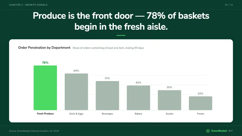 Cornershop App — Slides · data