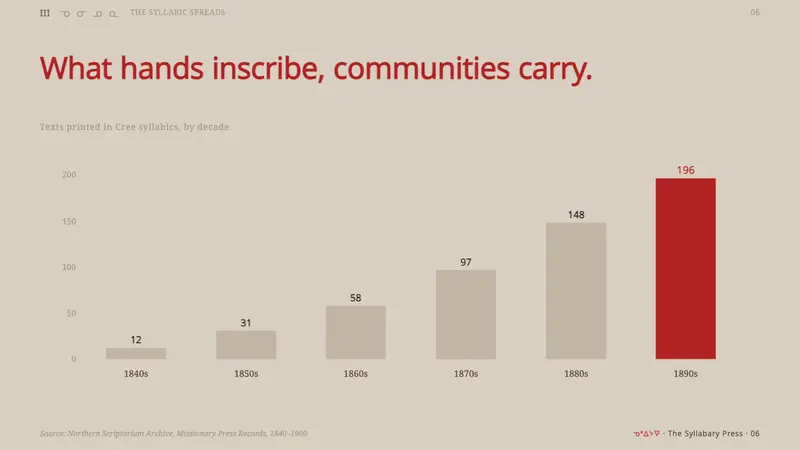 Cree Syllabics — Slides · data
