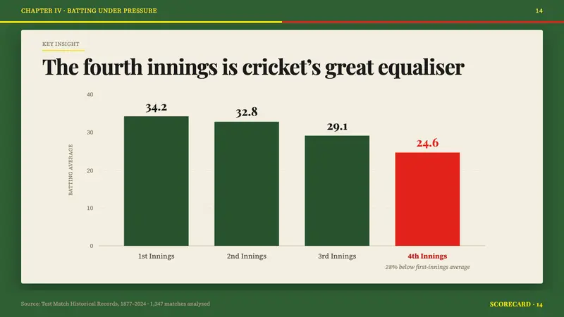Cricket Test Scorecard — Slides · data