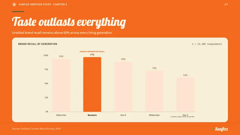 Orange Crush Soda (1906) — Slides · data