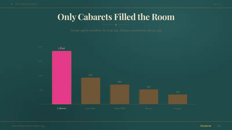 Cuban Salsa Cabaret (1950) — Slides · data