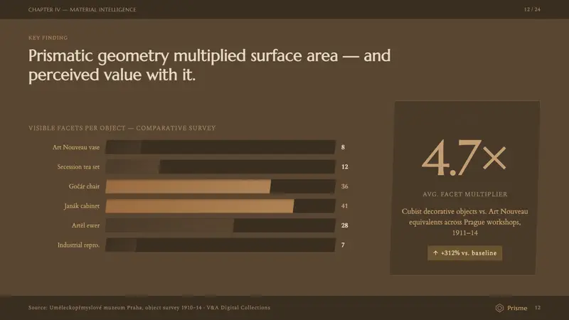 Czech Cubist Decorative Arts — Slides · data